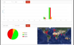 Bar chart of Aug and Sept trends in 2016. Pie chart divided in Neutral, positive and negative. Map with highlighted(in red) locations.
