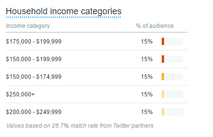 % of Audience Graph per Household Income Categories based on 27.7% match rate from twitter partners