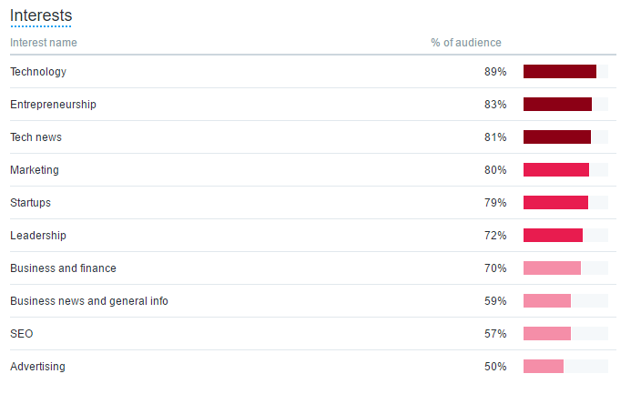 Big Data Analytics of the % of Audience Graph in the different categories of Interests 