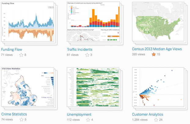 Analytics tools showing graphs of funding Flow, traffic incidents, census 2013 median Age Views, Crime Statistics, Unemployment and Customer Analytics.