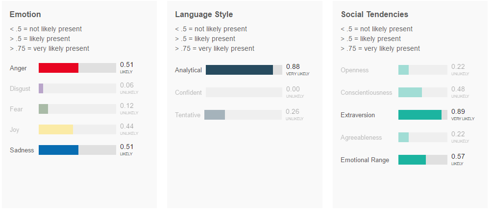 result from IBM Watsons Tone Analyzer, a data analytics product suite in sentiment analysis