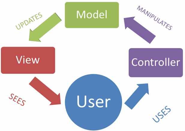 model view user controller web app architecture