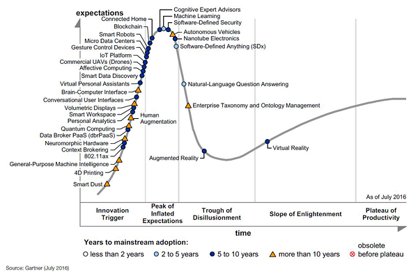 Hype Cycle showing emphasis on machine learning, robotics, self-driving cars and artificial intelligence.