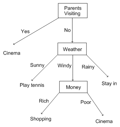 Sample Decision Tree Algorith