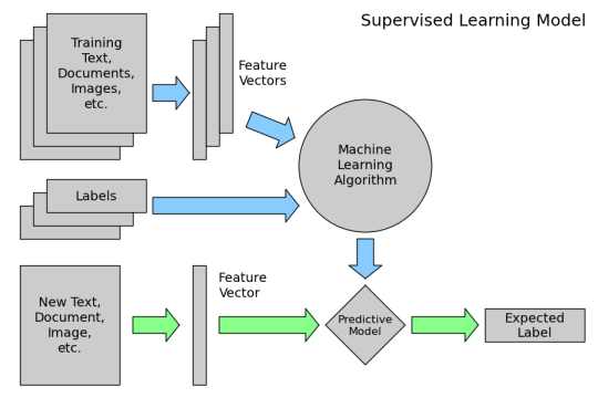 Types of Machine Learning Algorithms