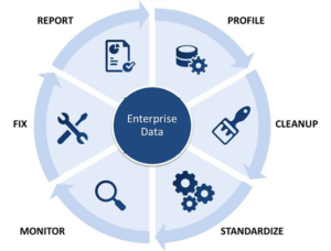 Enterprise Data lifecycle
