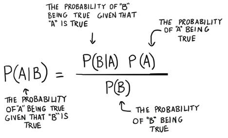 Bayesian Classification is an algorithm that attempts to calculate the probability that an event will occur given that another event has already occurred.