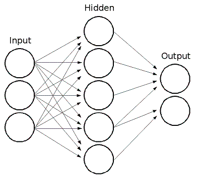 The Neural Network mimics this neuron structure