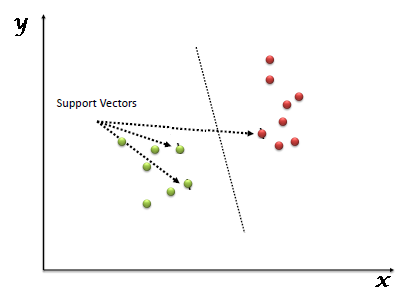 Support vector machine often used in classification or regression challenges