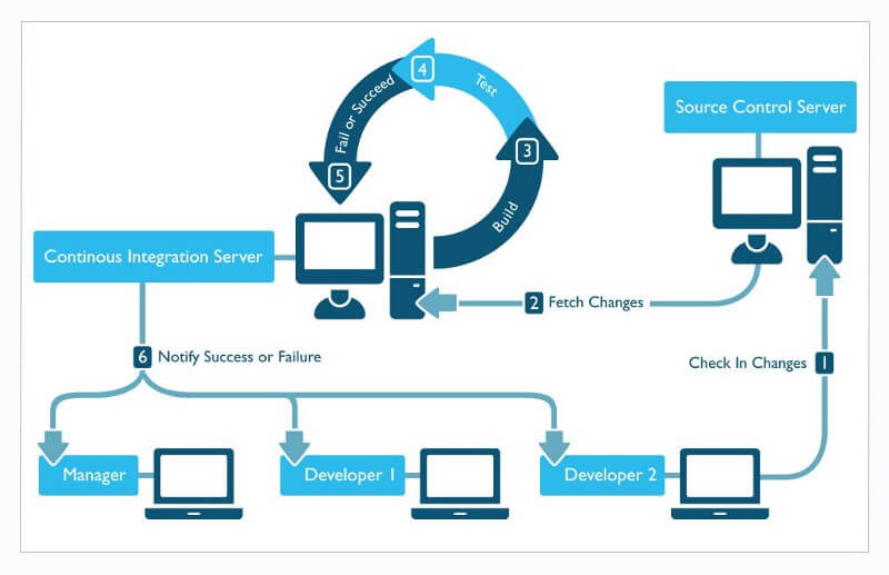 How to Improve Delivery with Continuous Integration