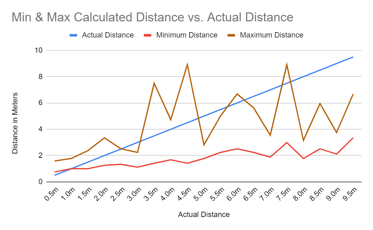 Labs Notes: BLE Single-antenna Distance Detection Accuracy