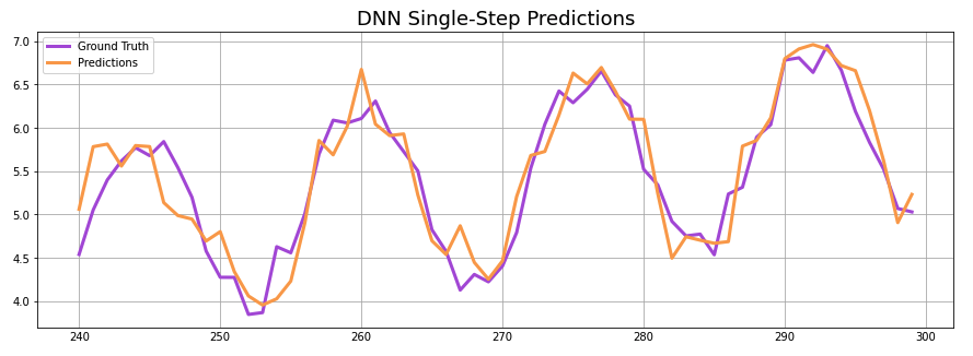 Time Series Prediction