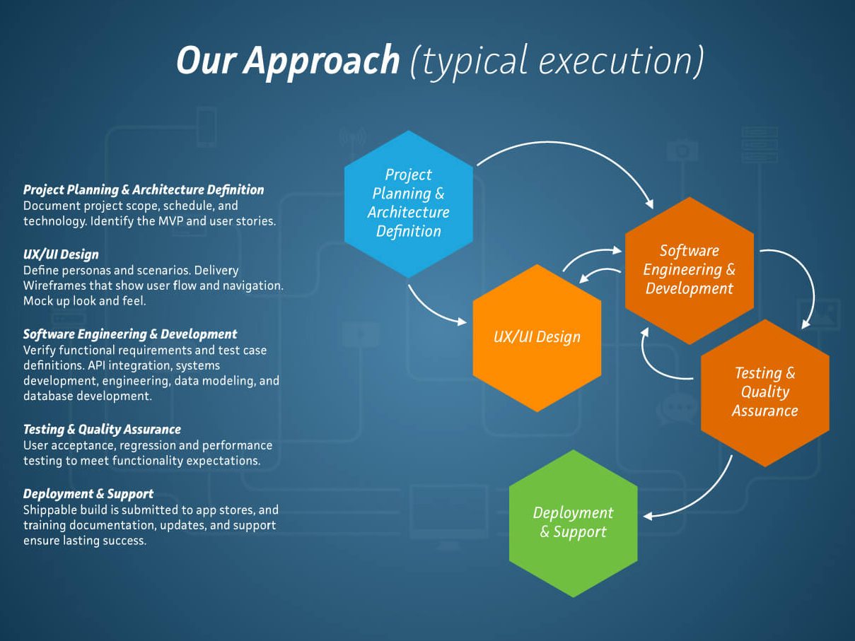 Diagram of the phases of the digital product development process.