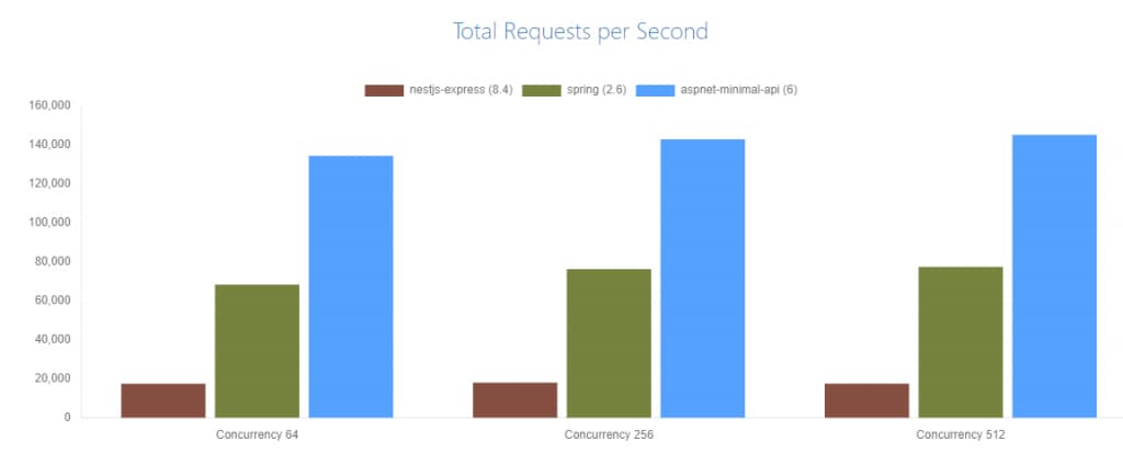 nestjs-performance-graph-express-total-requests-per-second