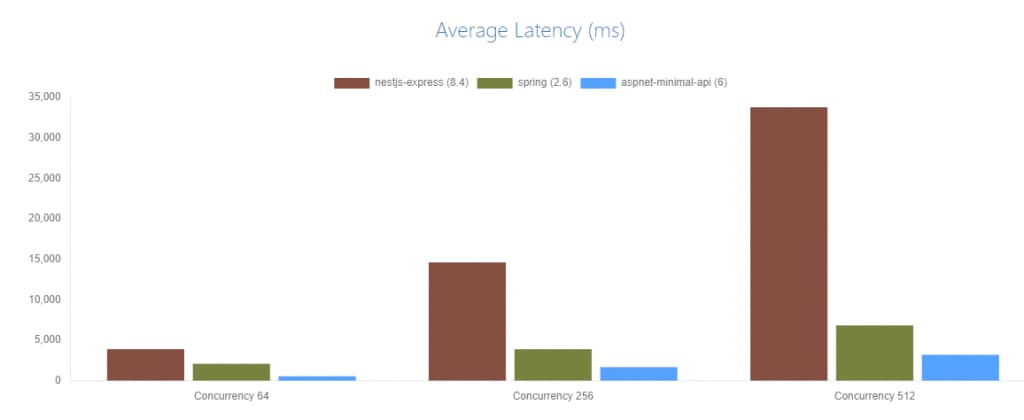 nestjs-performance-graph-express-average-latency