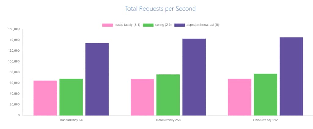 nestjs framework-performance-graph-fastify-total-requests-per-second