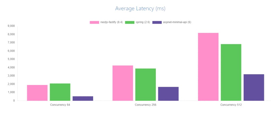 nestjs-performance-graph-fastify-average-latency