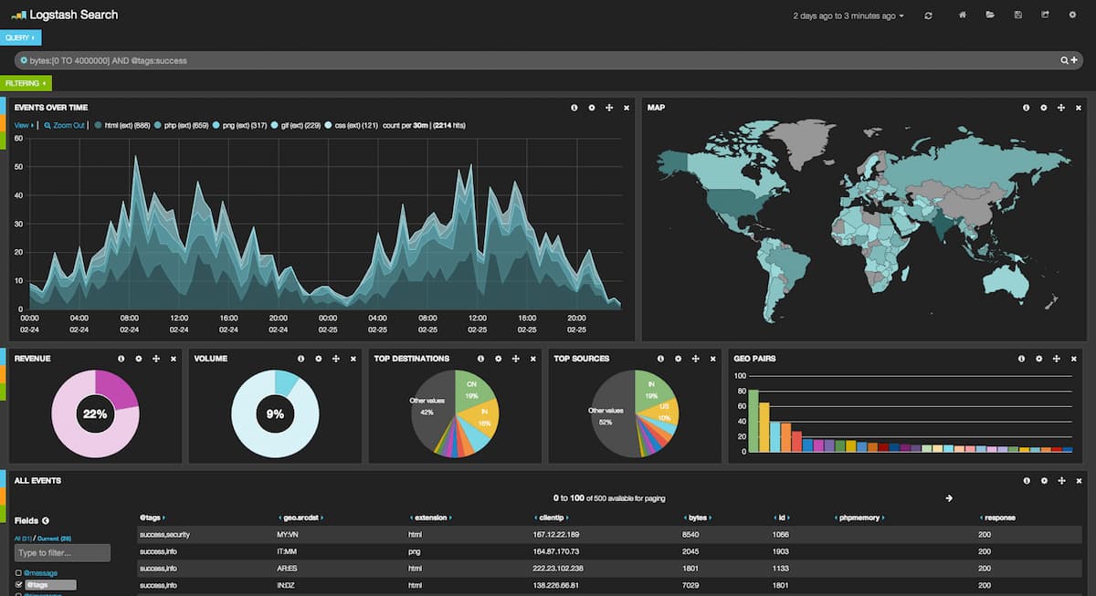 Elasticsearch and Java Spring for IoT Tracking GAP