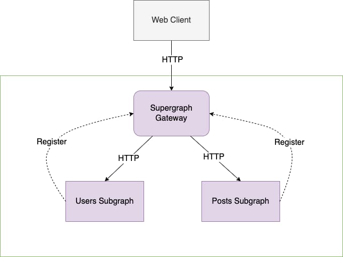 GraphQL APIs