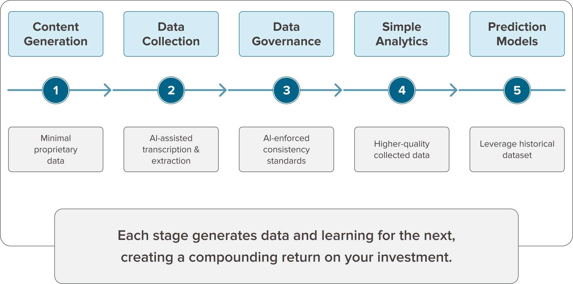 5 Ways to Start with AI Without Perfect Data Graph