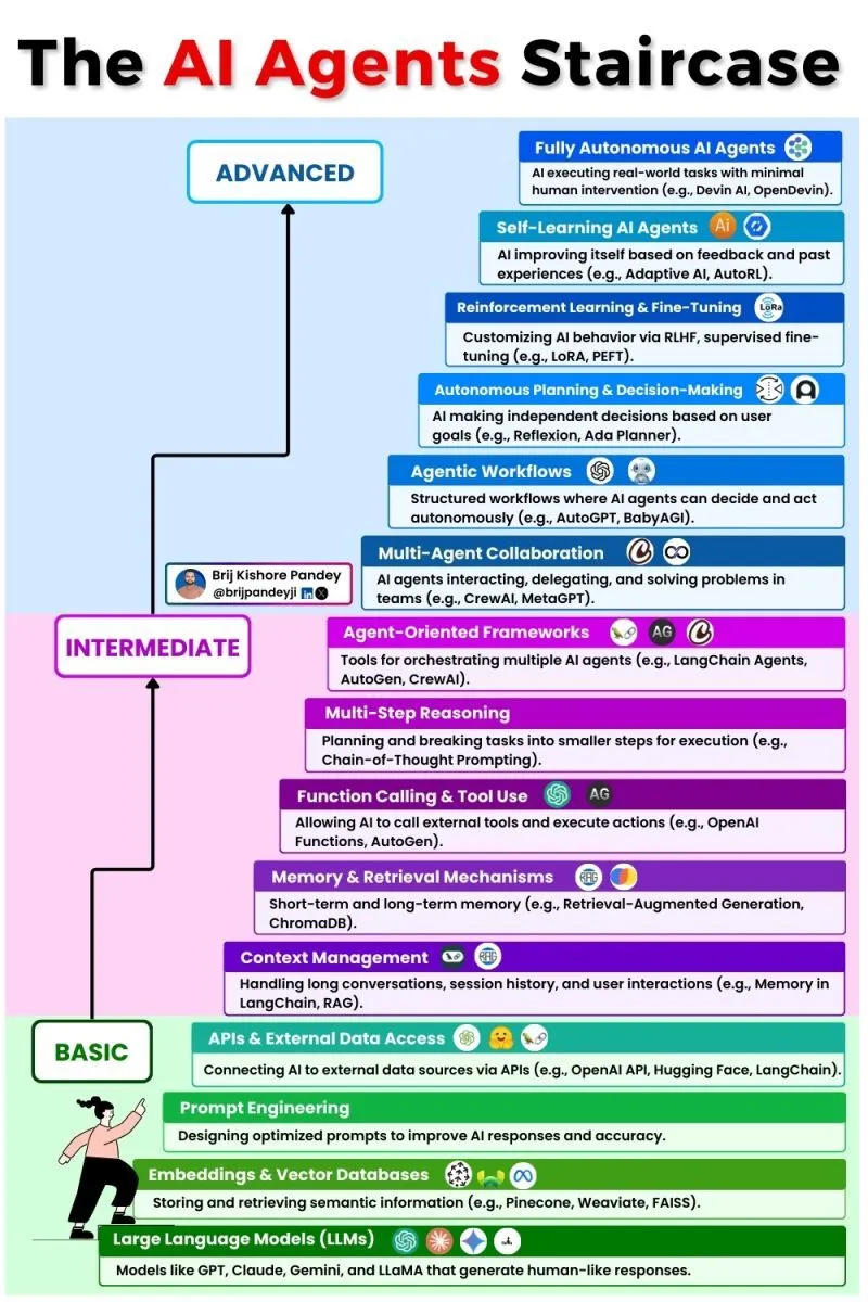 The AI Agents Staircase Diagram