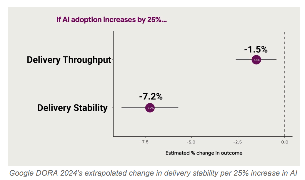 Google DORA research on AI impact on delivery performance and system stability