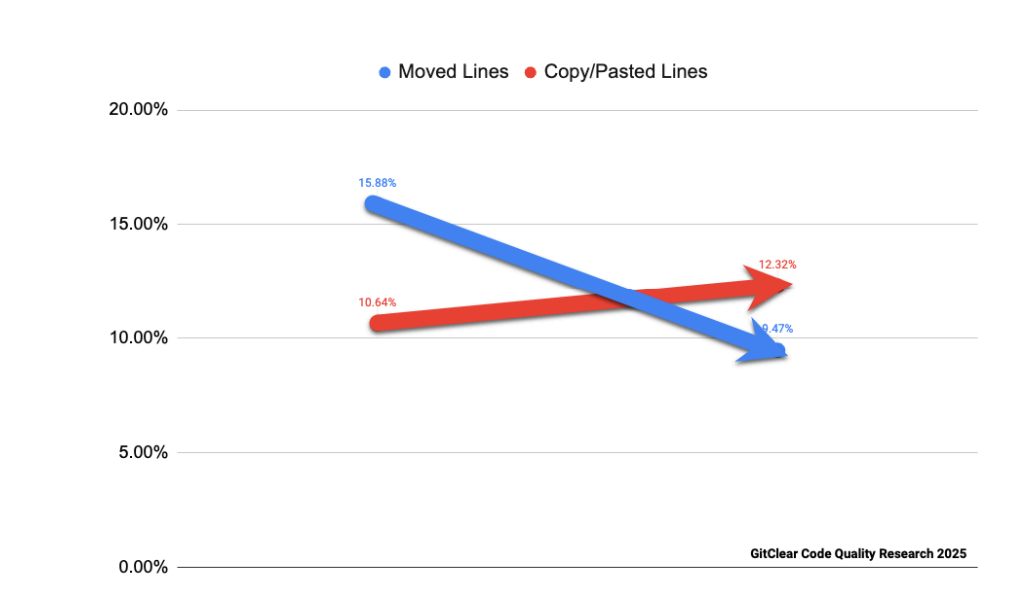 GitClear data showing code rewriting vs moves trends