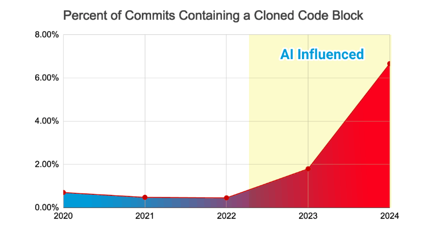 GitClear research showing code duplication trends with AI adoption