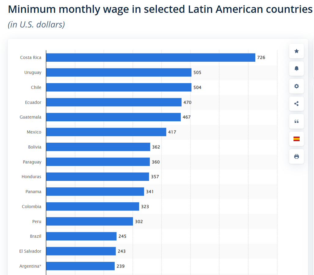 Latin America minimum wage comparison chart
