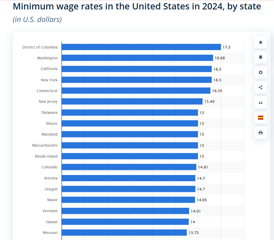 US minimum wage by state comparison chart