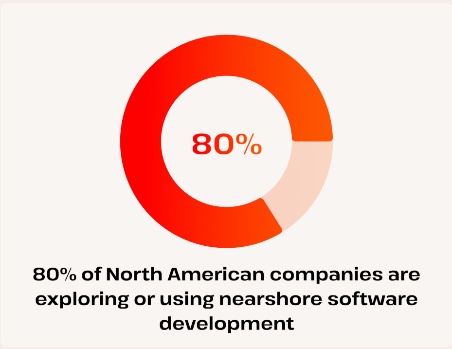 80% of North American companies are exploring or using nearshore software development