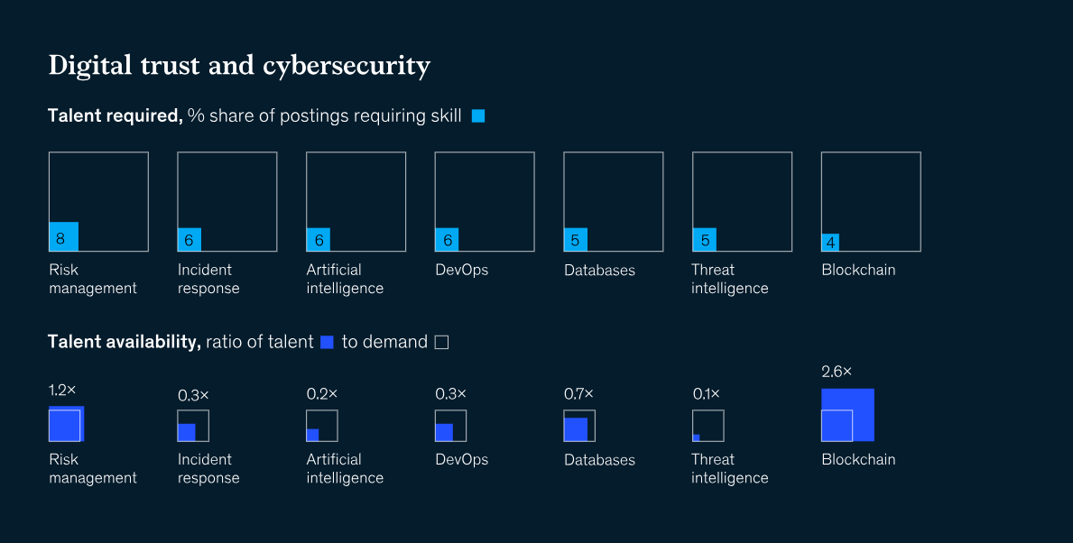 Digital trust and cybersecurity talent requirements and availability chart