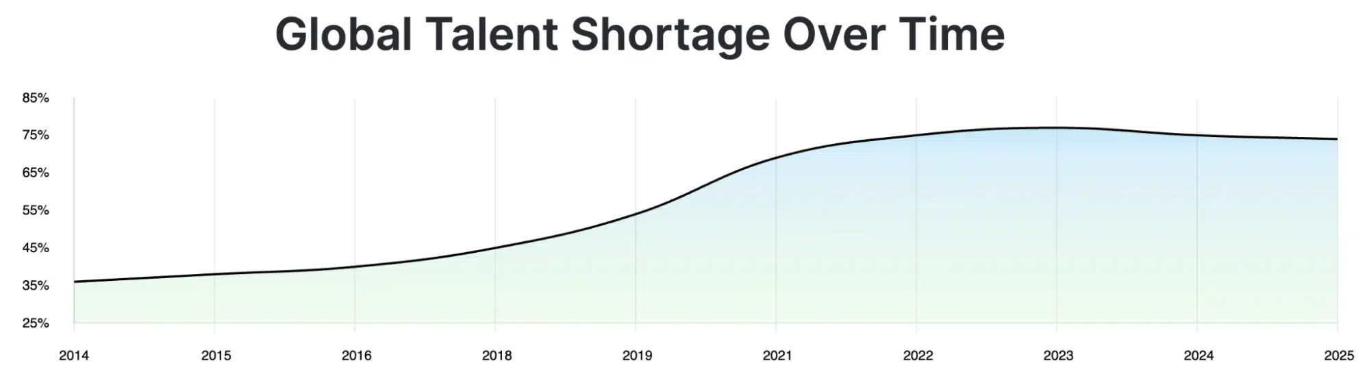 Global talent shortage over time