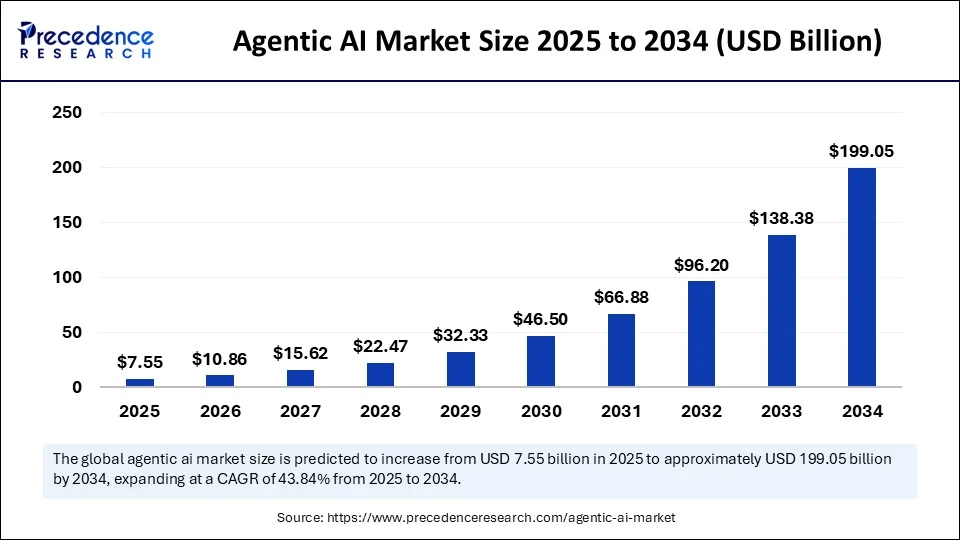Agentic AI Market Growth Projection 2025–2034