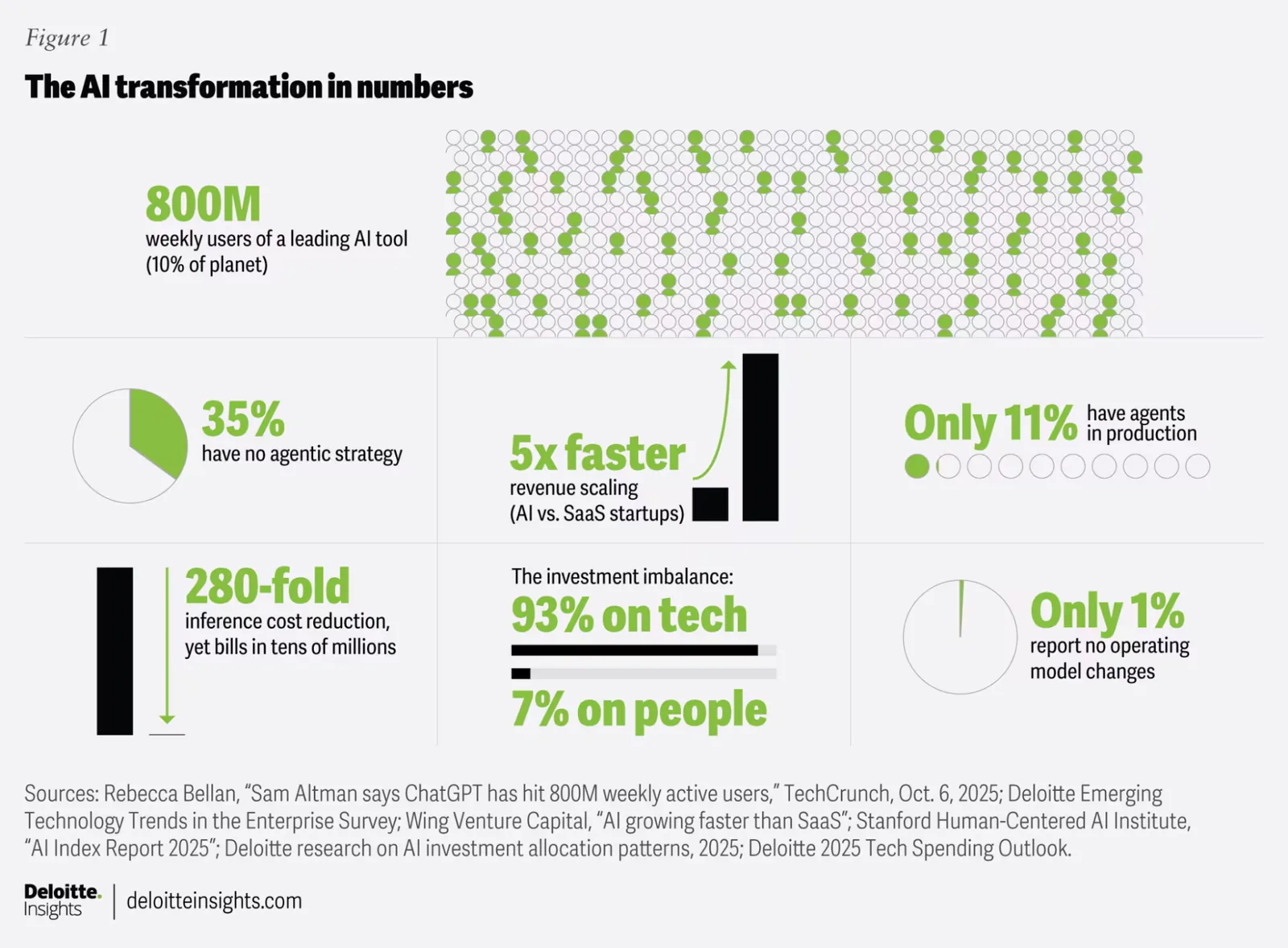 Chart showing key statistics on why agentic AI projects fail to reach production, including MIT NANDA findings on AI ROI