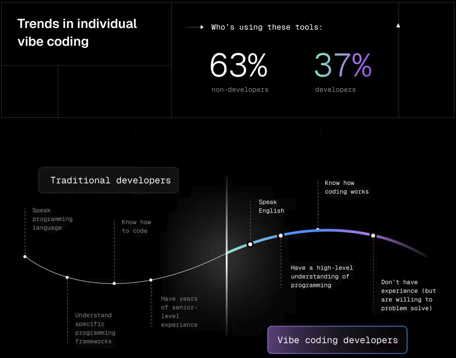 Chart showing trends in vibe coding adoption, with 63% of vibe coders being non-developers by mid-2025