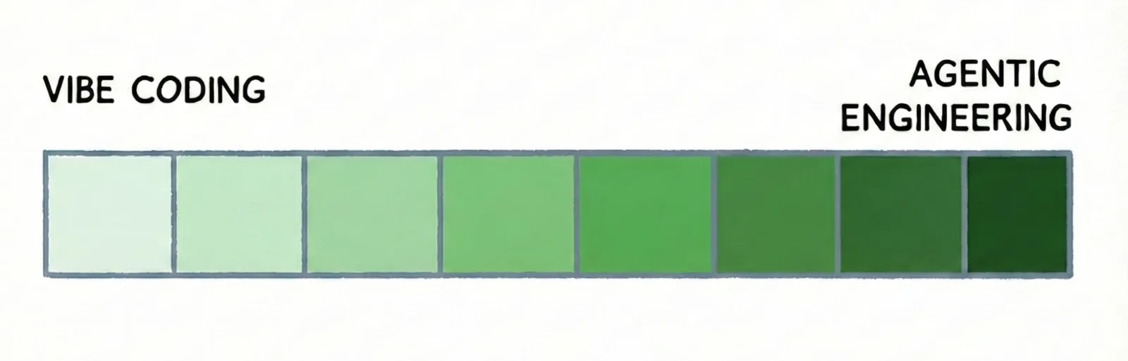 Addy Osmani's visual comparison of vibe coding versus agentic engineering: YOLO versus human-owned architecture and correctness