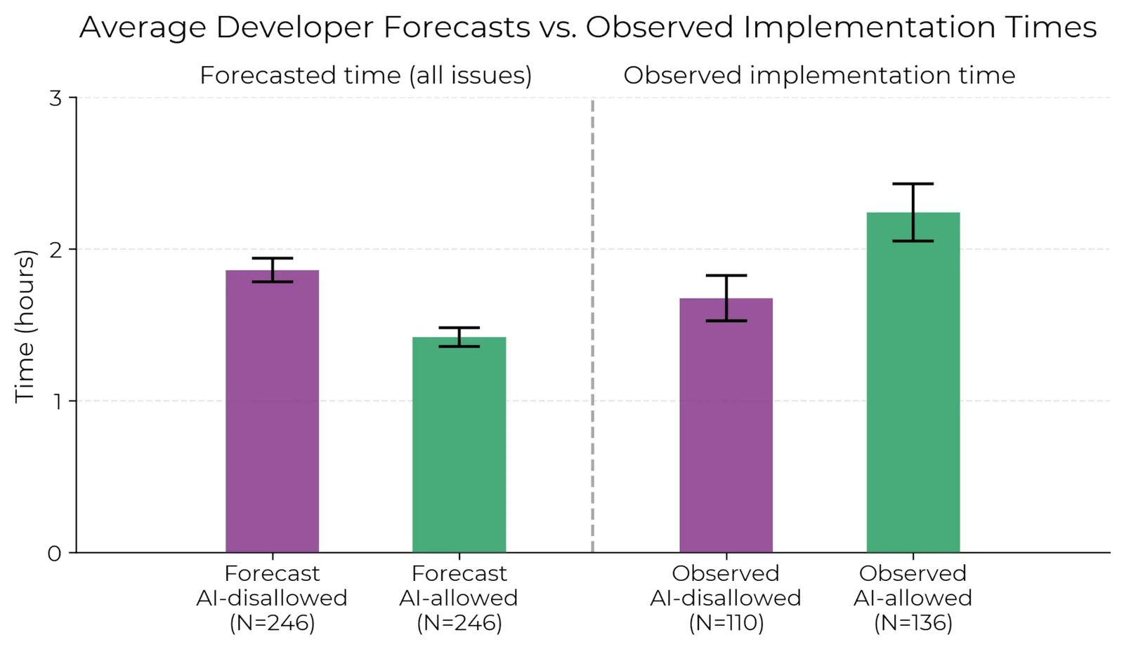 METR study chart showing average developer forecasts versus observed implementation times when using AI coding tools