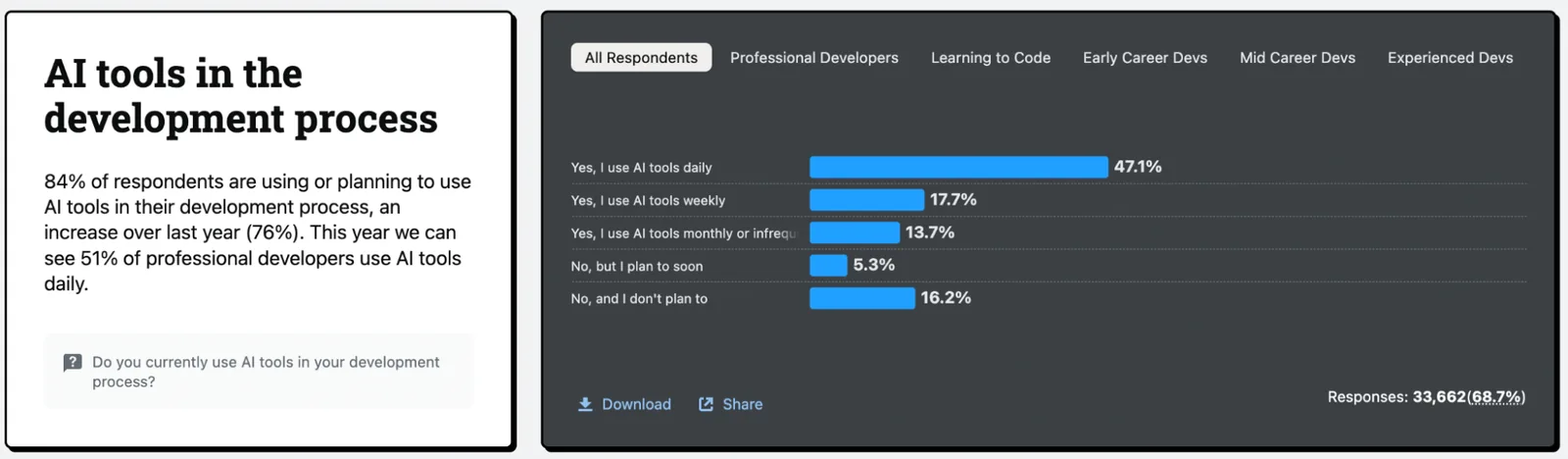 Stack Overflow 2025 survey data on AI tools in the development process, showing 84% of developers use or plan to use AI-assisted programming