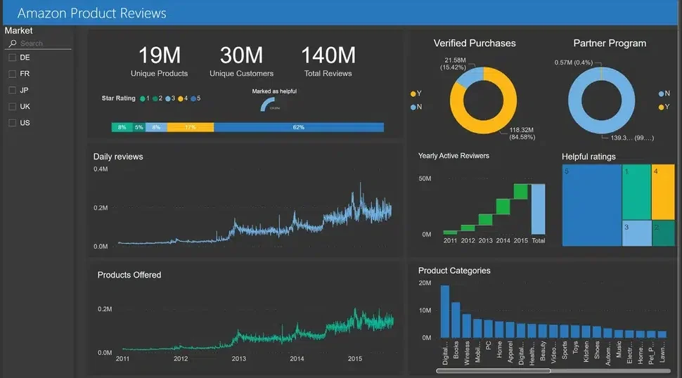 Power BI dashboard displaying Amazon product reviews analytics including 140 million total reviews, daily review trends, and product category breakdowns