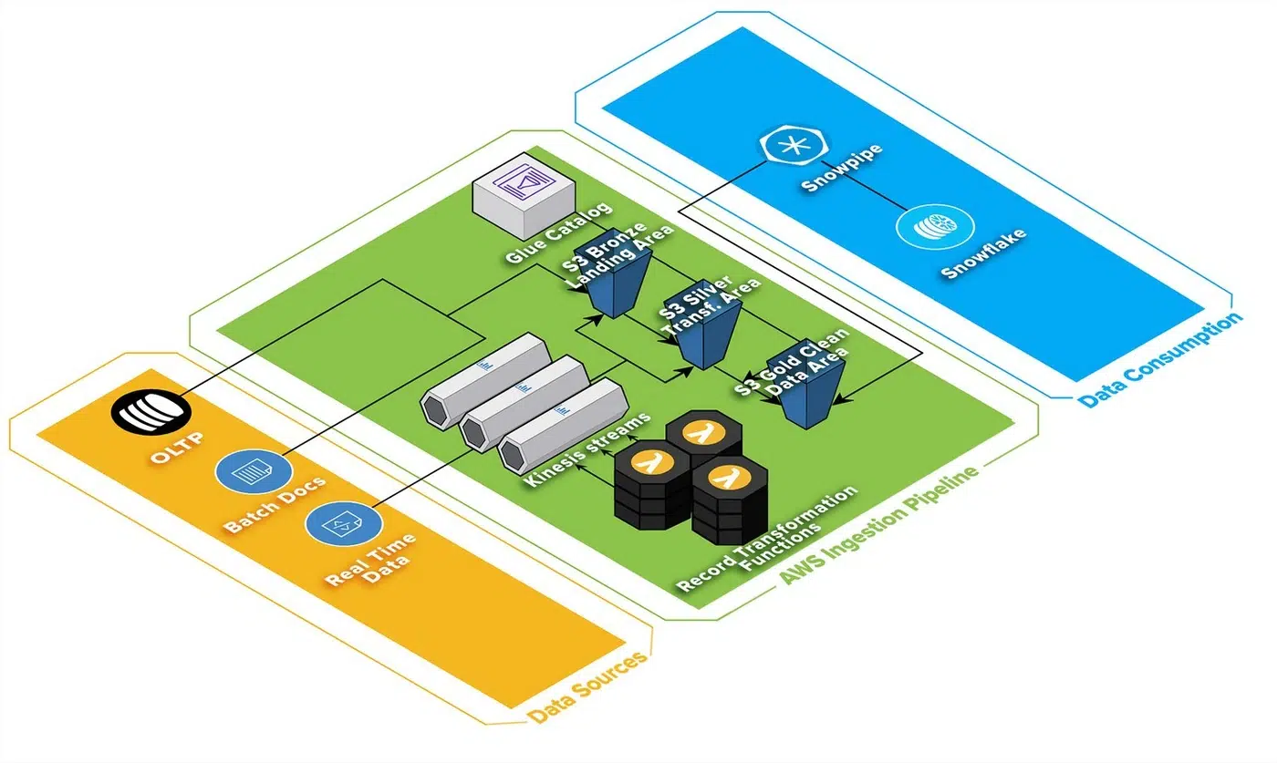 AWS ingestion pipeline architecture diagram showing OLTP data sources flowing through Kinesis streams and S3 Bronze, Silver, and Gold zones into Snowflake for data consumption