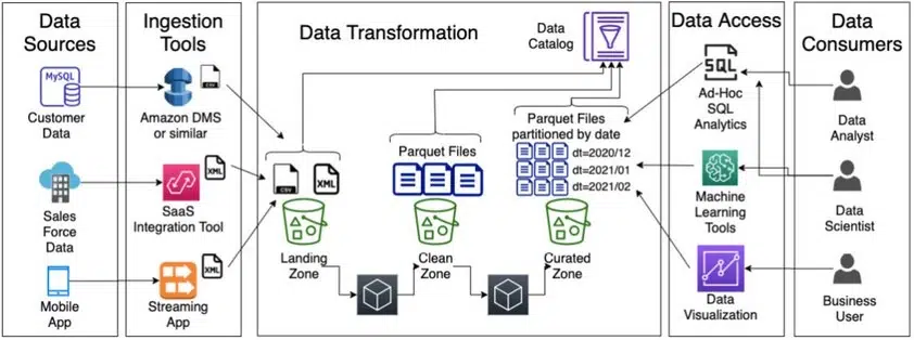 Modern data analytics cloud deployment architecture diagram showing data sources, ingestion tools, transformation pipeline, data access layers, and consumers