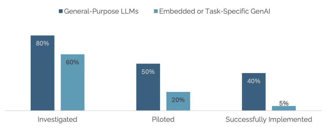 Comparison of general-purpose LLMs versus embedded task-specific GenAI approaches in enterprise deployments