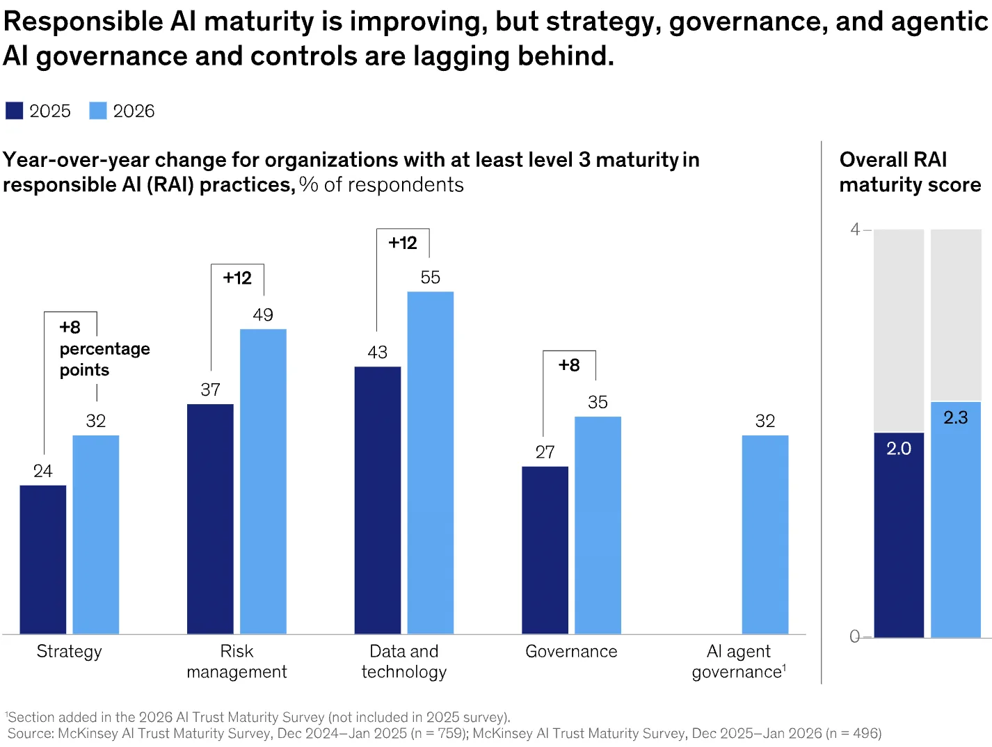 McKinsey 2026 AI Trust Maturity Survey bar chart showing responsible AI maturity scores across strategy, risk management, data and technology, governance, and AI agent governance