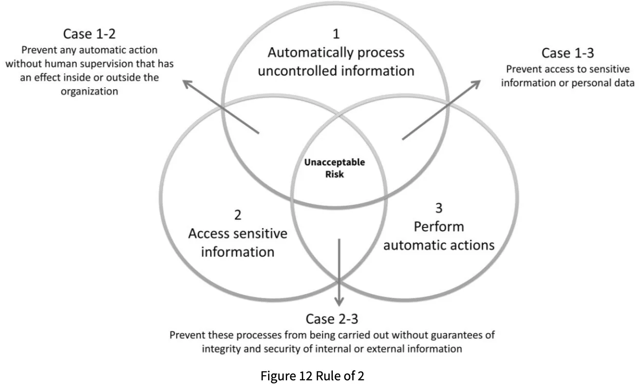AEPD Rule of 2 Venn diagram illustrating the three conditions that create unacceptable agentic AI risk: automatically processing uncontrolled information, accessing sensitive data, and performing automatic actions