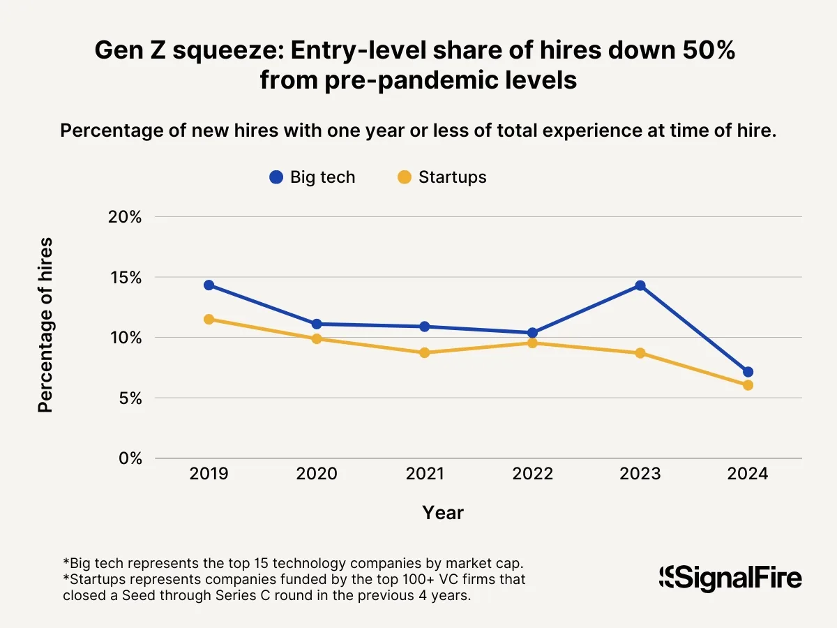 SignalFire chart showing entry-level share of hires down 50% from pre-pandemic levels at big tech companies and startups from 2019 to 2024