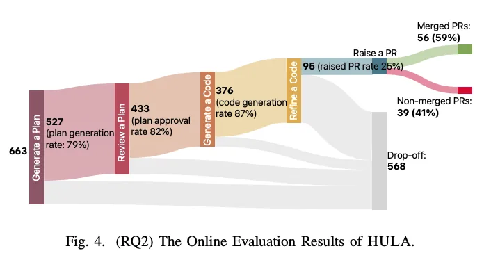 HULA framework Sankey diagram showing AI-assisted development results across 663 Jira work items, from plan generation to merged pull requests