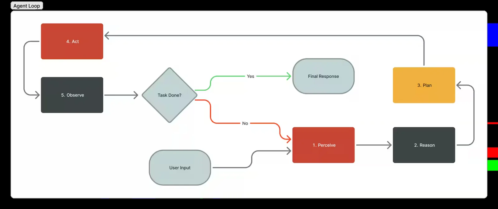 Diagram of the AI coding agent loop showing the Perceive, Reason, Plan, Act, and Observe cycle with Task Done decision point