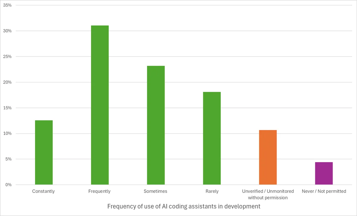 Bar chart showing frequency of AI coding assistant use in development, with 31% using them frequently and 11% unverified or unmonitored without permission