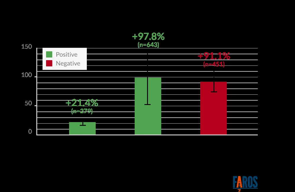 SignalFire chart showing Gen Z entry-level hiring down 50% from pre-pandemic levels at Big Tech and startups